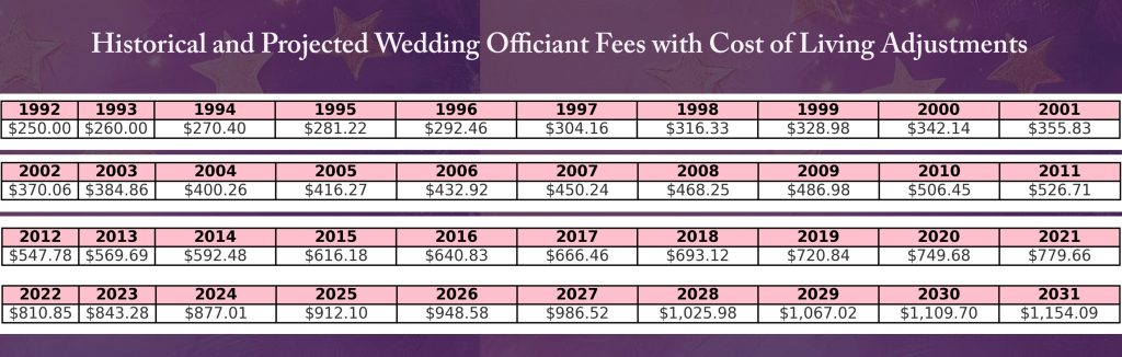 Table showing wedding officiant fees adjusted for cost of living in Maryland, DC, and Virginia from 1992 to 2031.